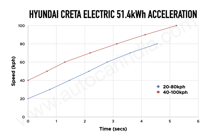Hyundai Creta Electric rolling performance test